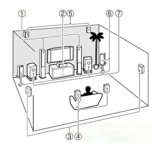 7.1声道家庭影院示意图